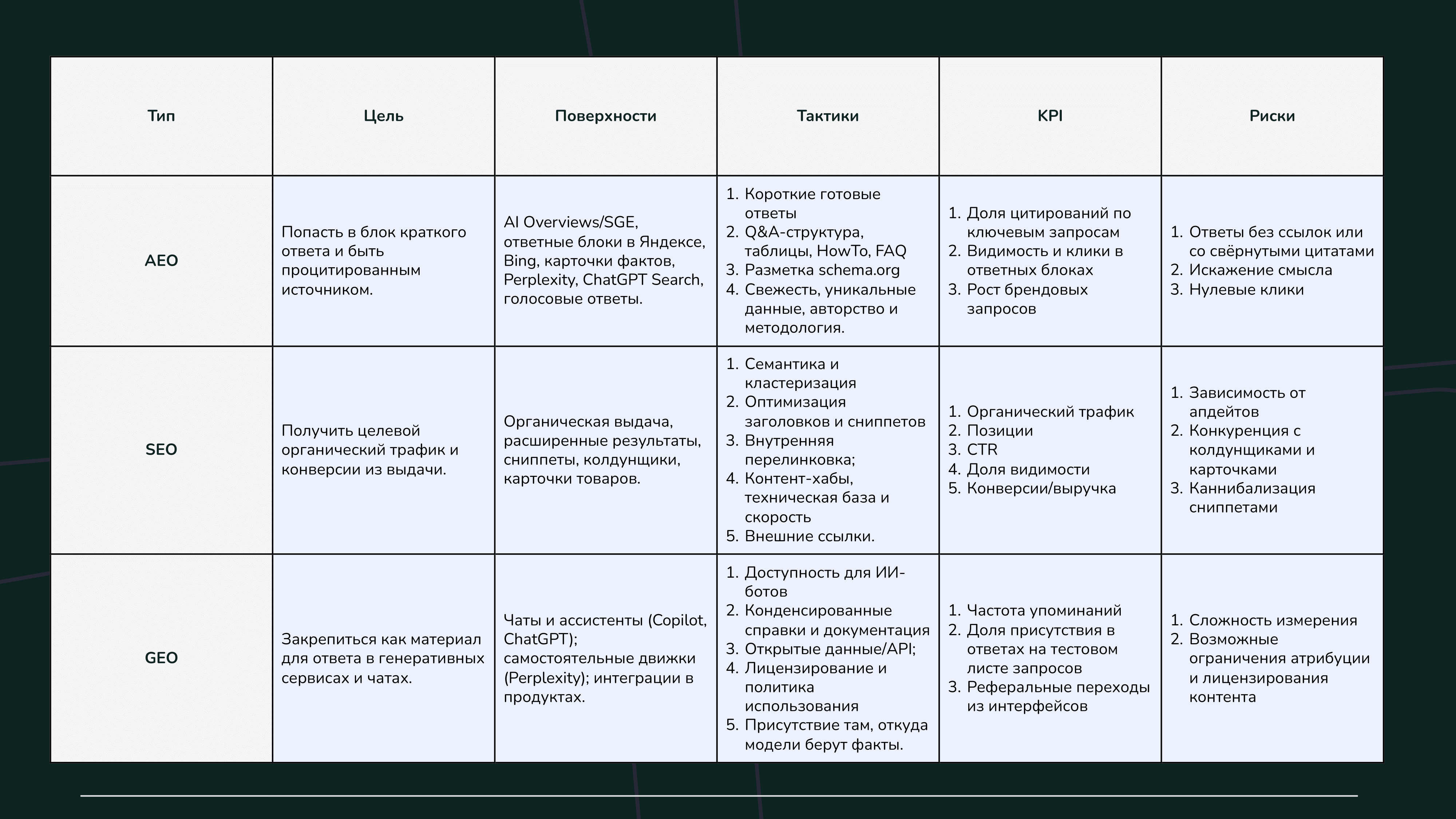 Таблица сравнения AEO, GEO, SEO